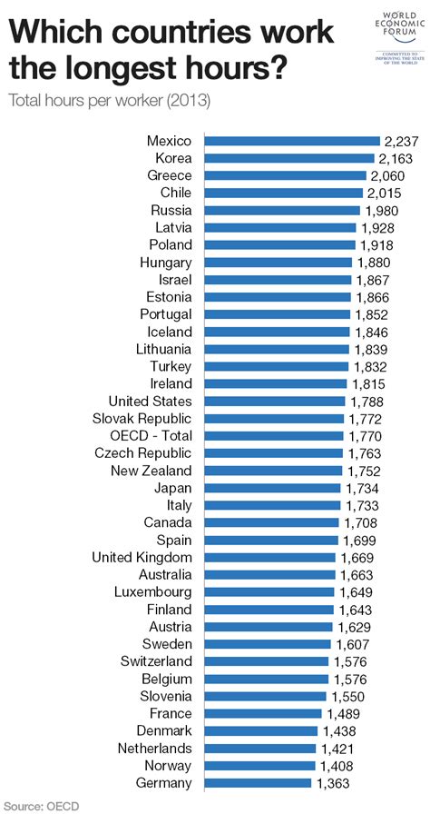 Students can work 20 hours max per week depending on their holidays. Which countries work the longest hours? | World Economic Forum