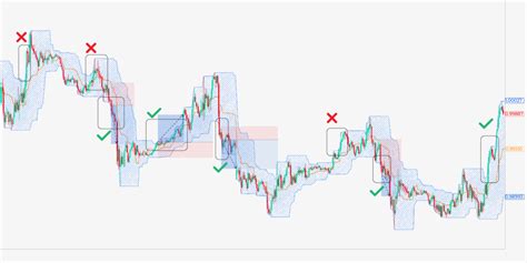 How To Trade Breakouts Using Donchian Channels
