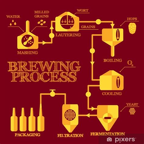 Poster Brewery Steps Beer Brewing Process Elements Mashing Lautering