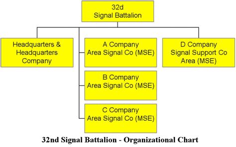 32nd Signal Battalion