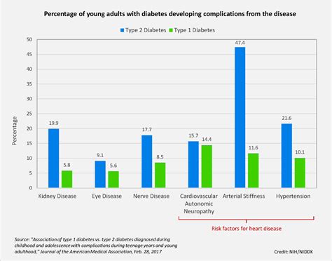 Youth With Type 2 Diabetes Develop Complications More Often Than Type 1 Peers National