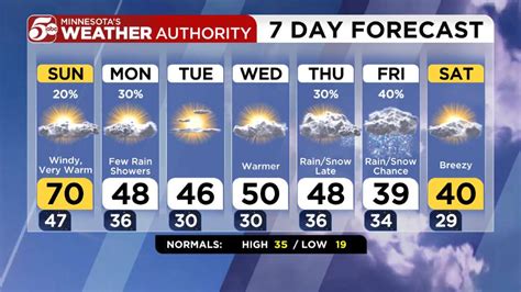 Twin Cities Seven Day Forecast 5 Eyewitness News