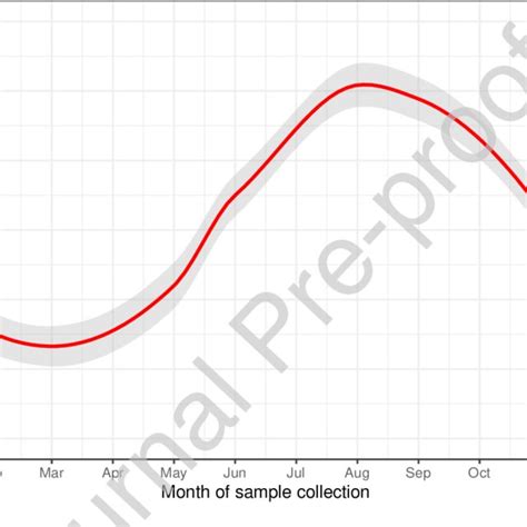 The Seasonal Fluctuation Of 25 Hydroxyvitamin D Levels Based On Sample Download Scientific