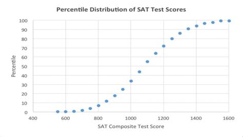 Sat 1500 Score Act To Sat Test Score Comparison Chart Guidedpath