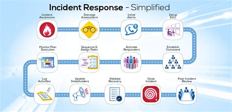 What Is An Incident Response Plan And How To Create O