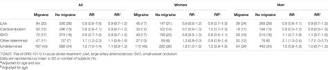 Frontiers Sex Differences In Risk Profile Stroke Cause And Outcome