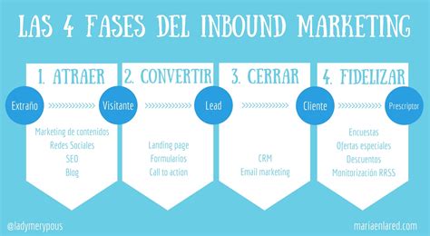 Las 4 Fases Del Inbound Marketing Soy Maria Otero Especialista En