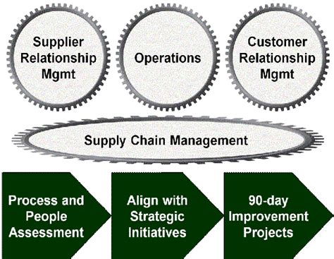 Supply Chain Management Transformance Advisorstransformance Advisors