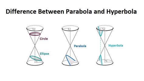Difference Between Parabola And Hyperbola Differencebetween