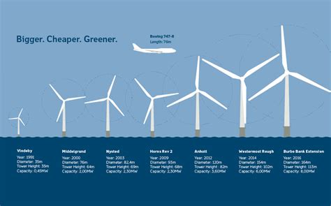 Windmolens Op Zee Windenergie OliNo