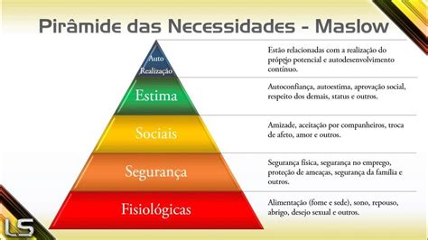 Entenda o que é e como funcionada a pirâmide de Maslow YouTube