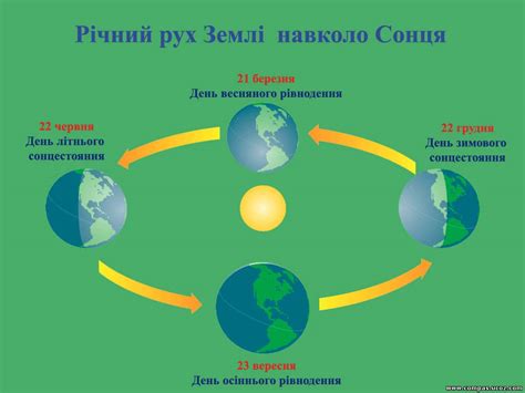 На північ від цієї умовної лінії сонце в зеніті не буває. Рух Землі навколо Сонця. Схема - Кабінет географії ...