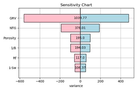Sensitivity Analysis Tornado Chart Download Scientific Diagram