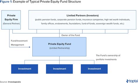 A Beginners Guide To Private Equity Entrepreneur Evstn