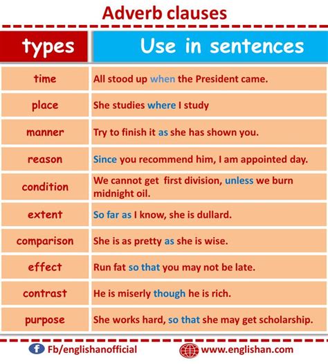 Adverb Clauses Use In Sentences Learn English Words English Grammar Grammar And Vocabulary