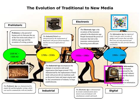 The Evolution Of Traditional To New Media The Evolution Of