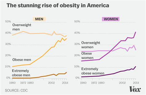 obesity in america 2018 7 charts that explain why it s so easy to gain weight vox