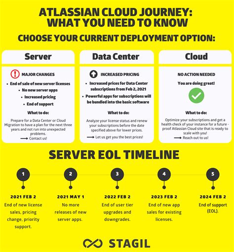 Atlassian Update 2021 - EOL Server: STAGIL