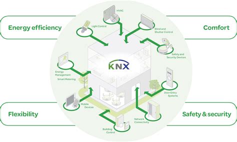 KNX L application domotique de gestion de l énergie