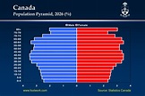 PPT - Canada Population Pyramid, 1971 (%) PowerPoint Presentation, free ...