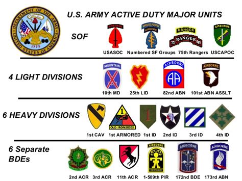 The Army Unit Patches In The Army