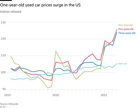 Used Car Prices Are On The Rise As Demand Exceeds Supply Wired Pr News