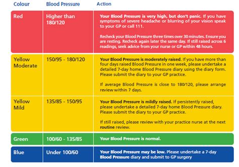West Yorkshire And Harrogate Healthy Hearts Blood Pressure