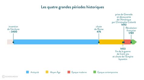 Les Differentes Periodes De L Histoire Aper U Historique