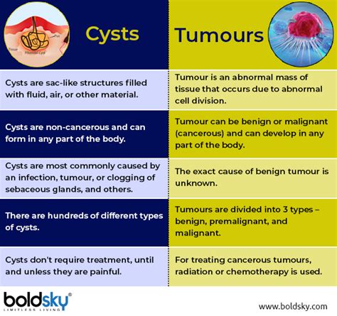 Cysts Causes Types Symptoms Treatment Boldsky Com
