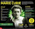 El 7 de noviembre se conmemora el nacimiento de Marie Curie. Mujer que ...