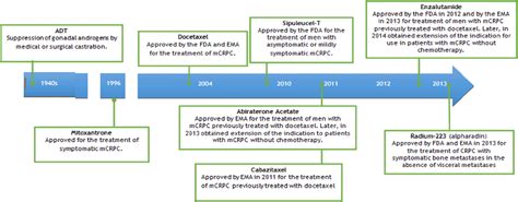 Figure From The Changing Landscape In The Treatment Of Metastatic Castration Resistant