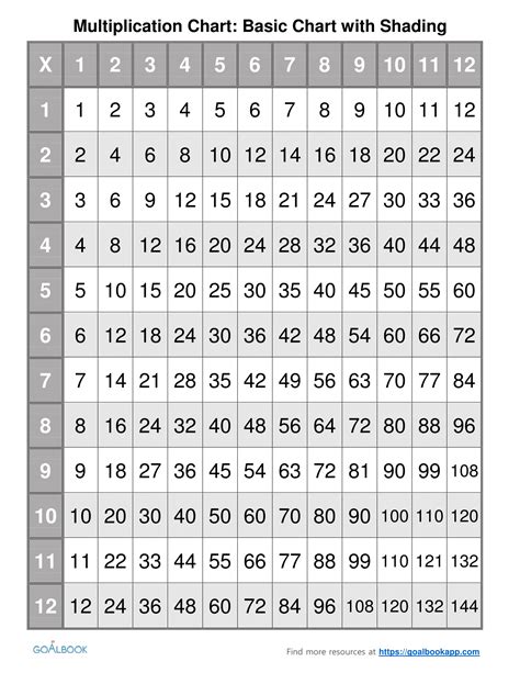 Multiplication Table Printable Radicallio