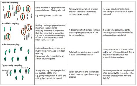 There are many different types of data sampling methods that can be used, and there is no single best method to use on all classification problems and with all classification models. Sampling Methods | Simply Psychology