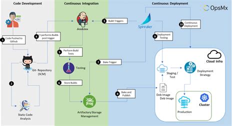 Manage Ci Cd Pipelines Using Azure Devops Azure Data Factory Azure