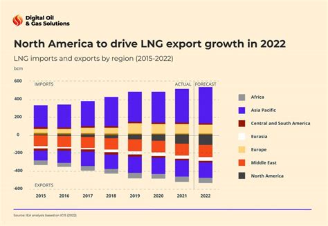 US LNG Export Expansion Global LNG Demand Shifts From Asia To Europe