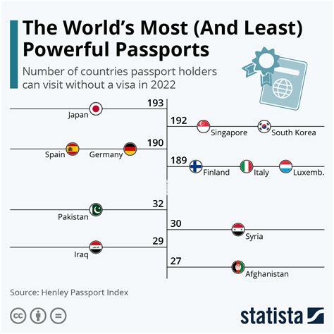 Passport Ranking 2023 Which Country Has Most Powerful 40 Off