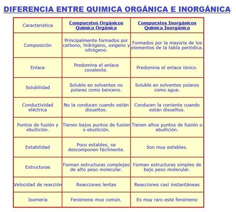 Tabla De Diferencias Entre Compuestos Organicos E Inorganicos Esta