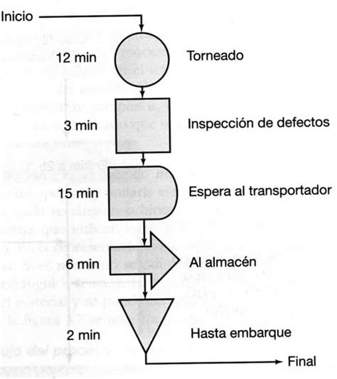 Diagramas De Flujo De Proceso Diagramas De Flujo De Proceso