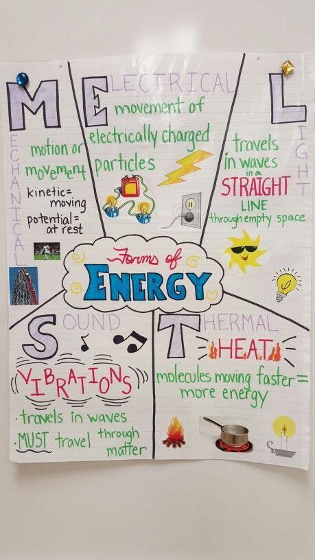 Forms Of Energy Anchor Chart Science Resources Homeschool Science