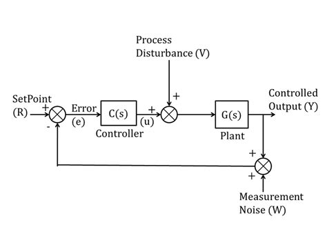 Block Diagram Of Control System Download Scientific Diagram