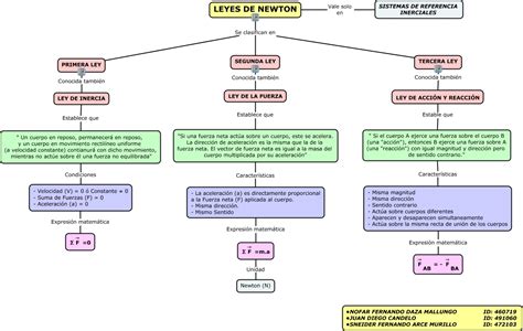 Caracteristicas De Las Leyes De Newton Esdela