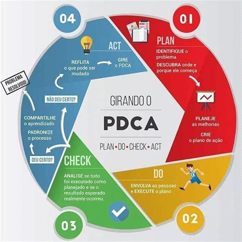 Pdca O Que Significa Ajudo Empresas E Pessoas Na Implementa O Do Tpm Manuten O Produtiva