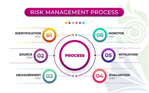The 5 Step Risk Management Process Updated For 2018