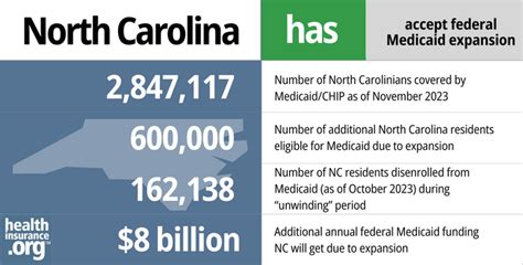 Medicaid Eligibility And Enrollment In North Carolina