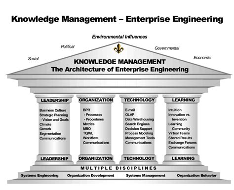 Stankoskys Four Pillar Knowledge Management Model Ref 9 Download