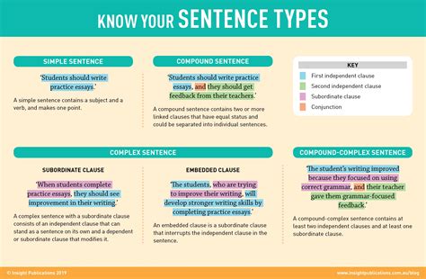 Types Of Sentence Definition Sentence Structure Onlym