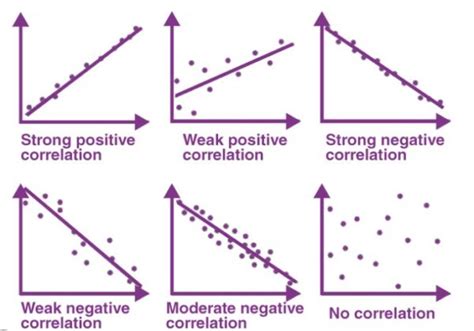 Correlation Understanding The Relationship Between Variables