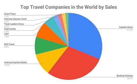 top 10 travel companies in the world by sales in 2020 travel industry factsheet 2022