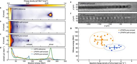 Representative Electron Spectra Plasma Wave Shadowgrams And Download Scientific Diagram