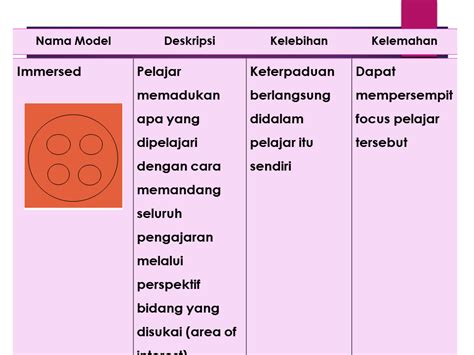 Model Pembelajaran Terpadu Yang Paling Populer Adalah Cara Mengajarku